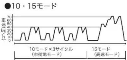 SUBARU Sambar Van (2009) - 10・15モード燃費とは - 1