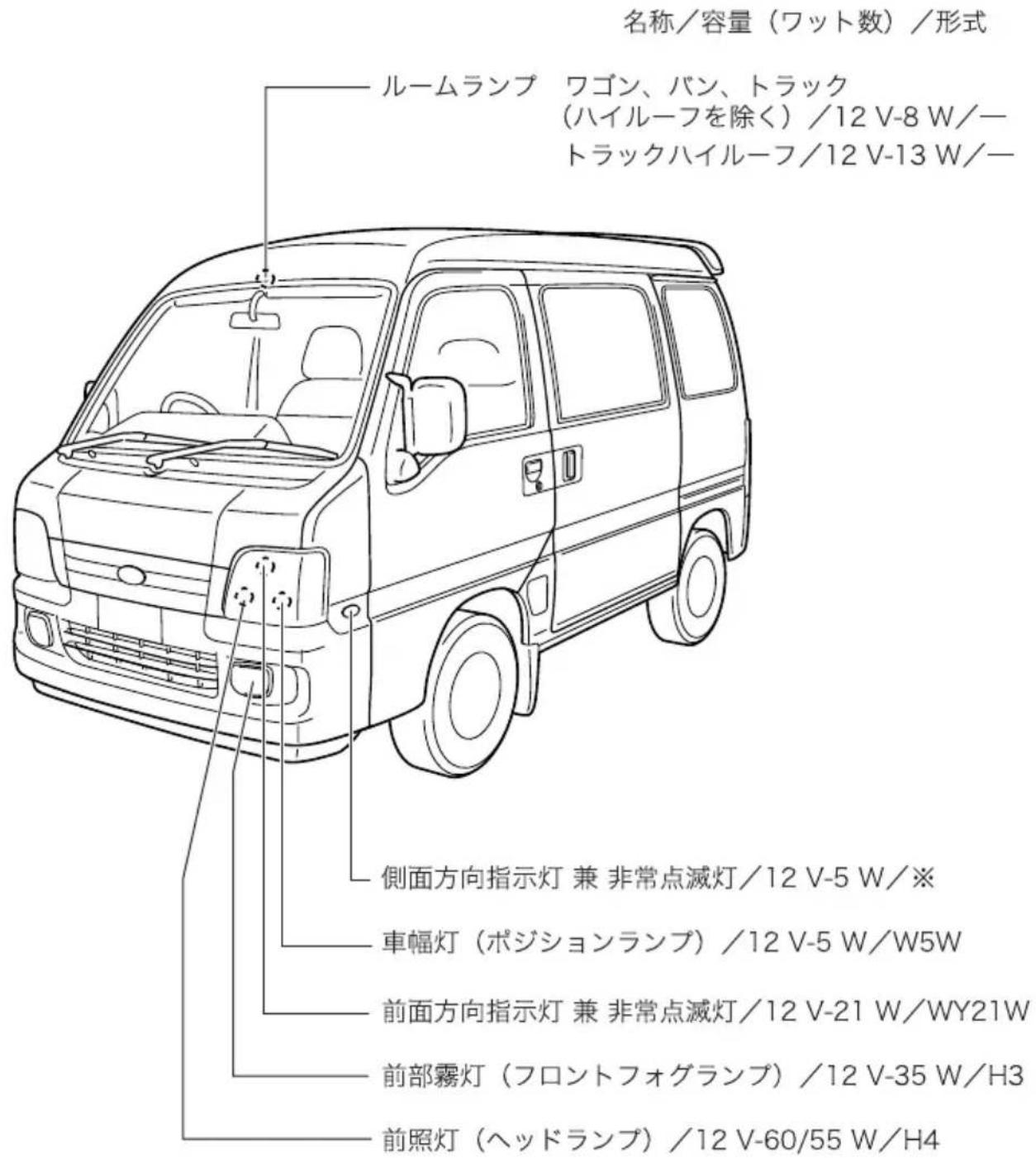 名称/容量（ワット数）/形式 ルームランプ ワゴン、パン、トラック （ハイルーフを除く）/12 V-8 W/一 トラックハイルーフ/12 V-13 W/一 側面方向指示灯 兼 非常点滅灯/12 V-5 W/※ 車幅灯（ポジションランプ）/12 V-5 W/W5W 前面方向指示灯 兼 非常点滅灯/12 V-21 W/WY21W 前部霧灯（フロントフォグランプ）/12 V-35 W/H3 前照灯（ヘッドランプ）/12 V-60/55 W/H4