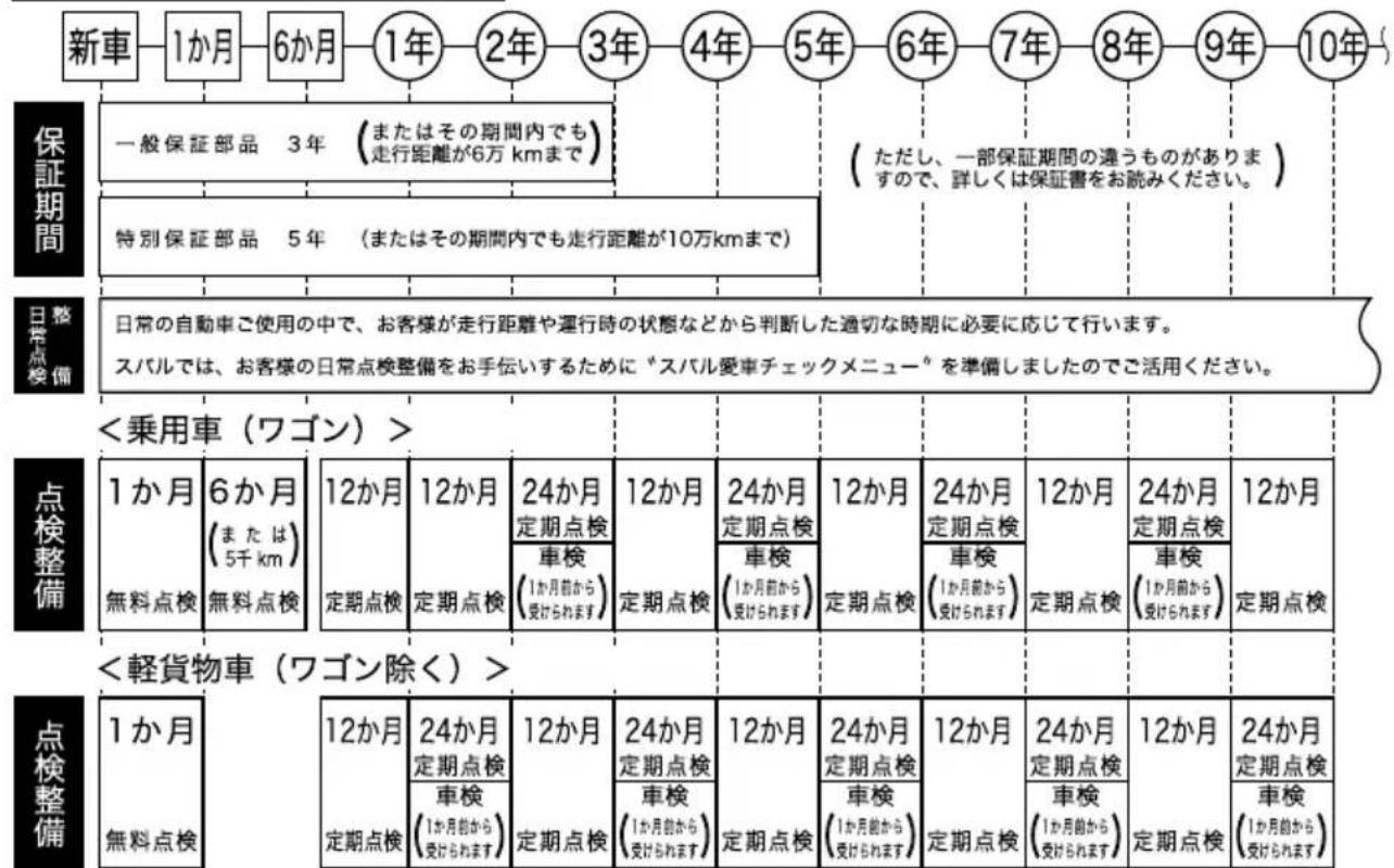 新車 1か月 6か月 1年 2年 3年 4年 5年 6年 7年 8年 9年 10年 保証期間 一般保証部品 3年（またはその期間内でも走行距離が6万kmまで） 特別保証部品 5年（またはその期間内でも走行距離が10万kmまで） 日常の自動車ご使用の中で、お客様が走行距離や運行時の状態などから判断した適切な時期に必要に応じて行います。 スパルでは、お客様の日常点検整備をお手伝いするために“スパル愛車チェックメニュー”を準備しましたのでご活用ください。 <乗用車（ワゴン）> 点検整備 1か月 無料点検 6か月（または5km） 無料点検 12か月 定期点検 12か月 定期点検 24か月 車検（1か月前から受けられます） 12か月 定期点検 24か月 車検（1か月前から受けられます） 12か月 定期点検 12か月 定期点検 24か月 車検（1か月前から受けられます） 12か月 定期点検 12か月 定期点検 24か月 車検（1か月前から受けられます） 12か月 定期点検 12か月 定期点検 24か月 車検（1か月前から受けられる） 12か月 定期点検 12か月 定期点検 24か月 車検（1か月前から受けられる） 12か月 定期点検 12か月 定期点検 24か月 車検（1か月前から受けられる） 12か月 定期点検 12か月 定期点検 24か月<軽貨物車（ワゴン除く）> 点検整備 1か月 無料点検 12か月 定期点検 24か月 車検（1か月前から受けられます） 12か月 定期点検 24か月 車検（1か月前から受けられます） 12か月 定期点検 24か月 車検（1か月前から受けられます） 12か月 定期点検 12か月<軽貨物車（ワゴン除く）>