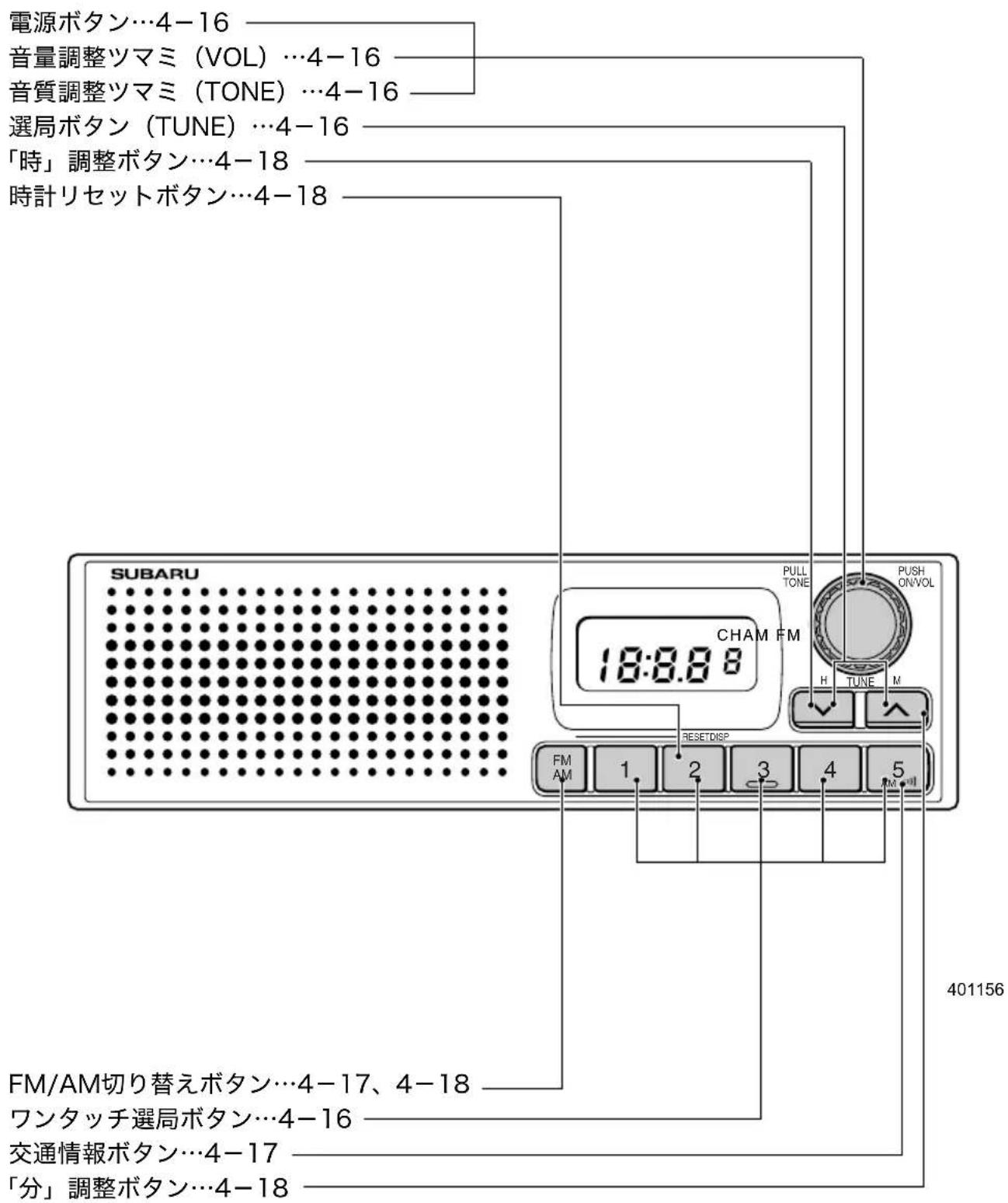 電源ボタン…4-16 音量調整ツマミ (VOL) …4-16 音質調整ツマミ (TONE) …4-16 選局ボタン (TUNE) …4-16 「時」調整ボタン…4-18 時計リセットボタン…4-18 SUBARU 18:8.88 PULL TONE PUSH ON/VOL CHAM FM H TUNE M 1 2 3 4 5 FM AM RESETDISP 401156 FM/AM切り替えボタン…4-17、4-18 ワンタッチ選局ボタン…4-16 交通情報ボタン…4-17 「分」調整ボタン…4-18