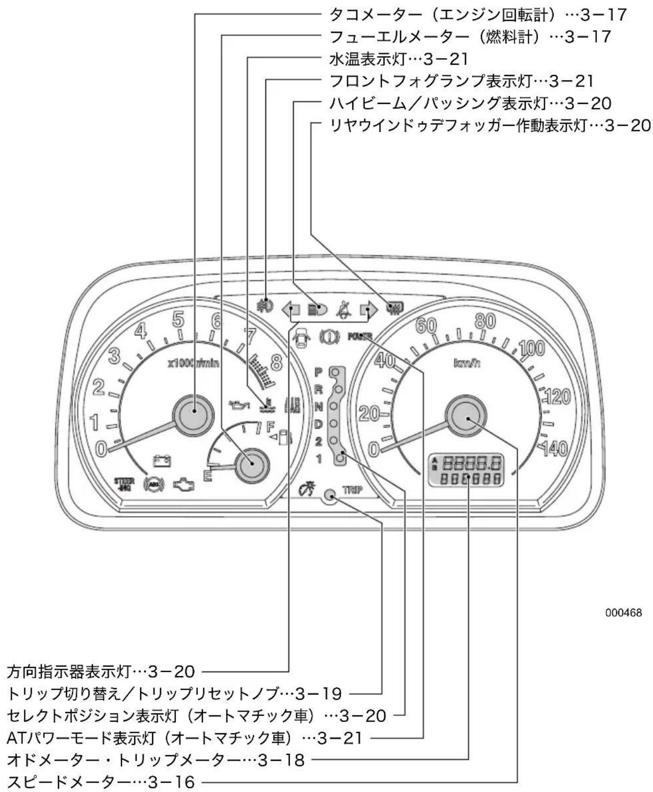タコメーター（エンジン回転計）…3-17 フューエルメーター（燃料計）…3-17 水温表示灯…3-21 フロントフォグランプ表示灯…3-21 ハイビーム／パッシング表示灯…3-20 リヤウインドゥデフォッガー作動表示灯…3-20 x1000 m/min PRND21 TRIP 方向指示器表示灯…3-20 トリップ切り替え／トリップリセットノブ…3-19 セレクトポジション表示灯（オートマチック車）…3-20 ATパワーモード表示灯（オートマチック車）…3-21 オドメーター・トリップメーター…3-18 スピードメーター…3-16 000468