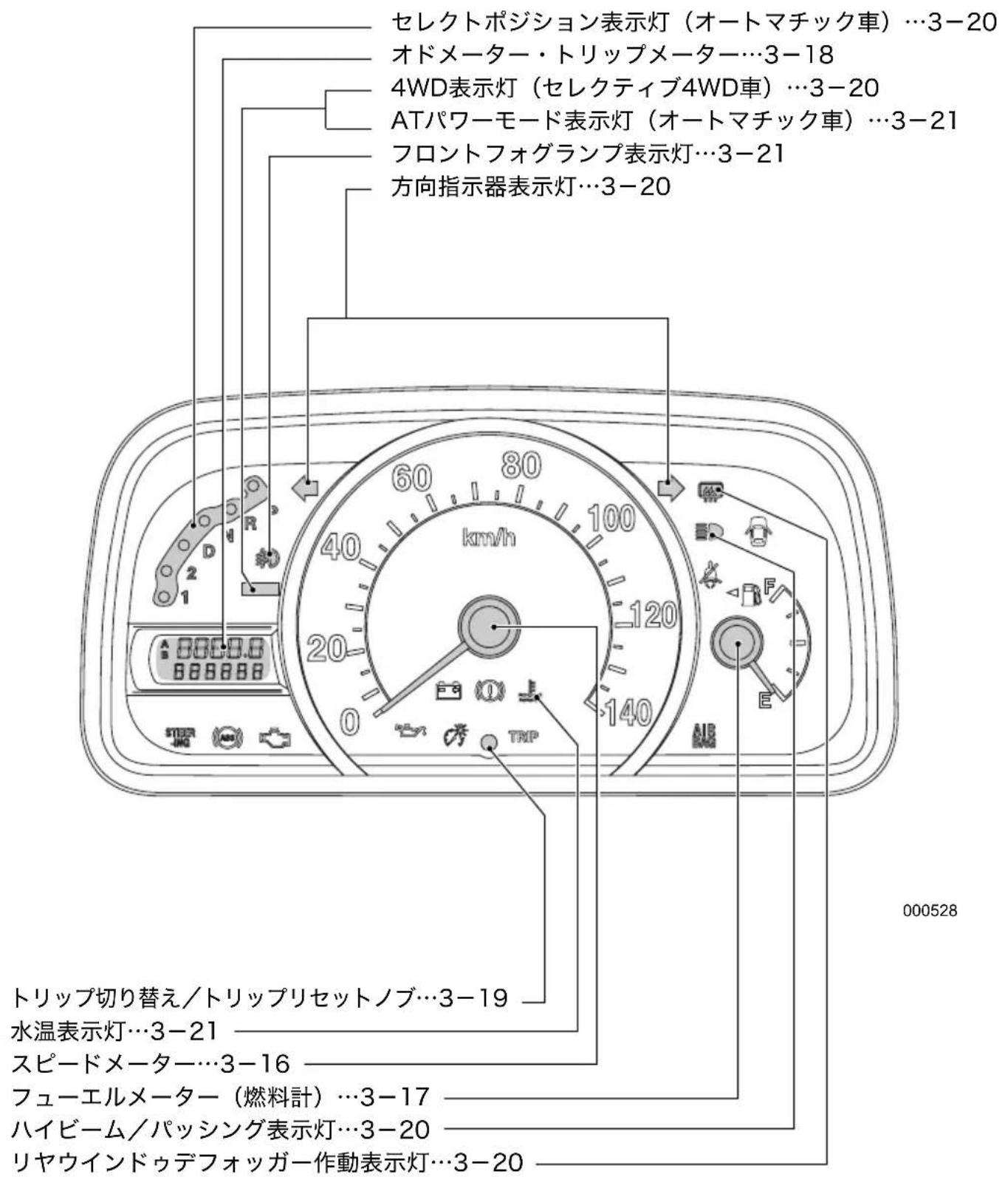 セレクトポジション表示灯（オートマチック車）…3-20 オドメーター・トリップメーター…3-18 4WD表示灯（セレクティブ4WD車）…3-20 ATパワーモード表示灯（オートマチック車）…3-21 フロントフォグランプ表示灯…3-21 方向指示器表示灯…3-20 トリップ切り替え/トリップリセットノブ…3-19 水温表示灯…3-21 スピードメーター…3-16 フューエルメーター（燃料計）…3-17 ハイビーム/パッシング表示灯…3-20 リヤウインドゥデフォッガー作動表示灯…3-20