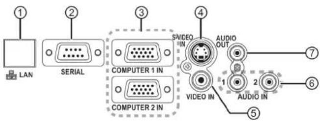 LAN SERIAL COMPUTER 1 IN COMPUTER 2 IN VIDEO IN AUDIO OUT VIDEO IN AUDIO IN ① ② ③ ④ ⑤ ⑥ ⑦