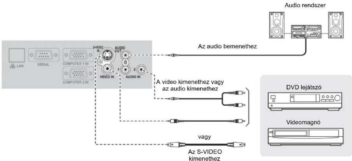 LAN SERIAL COMPUTER 1 IN COMPUTER 2 IN S-VIDEO IN AUDIO OUT VIDEO IN AUDIO IN Az audio bemenethez A video kimenethez vagy az audio kimenethez vagy Az S-VIDEO kimenethez Audio rendszer DVD lejátszó Videomagnó