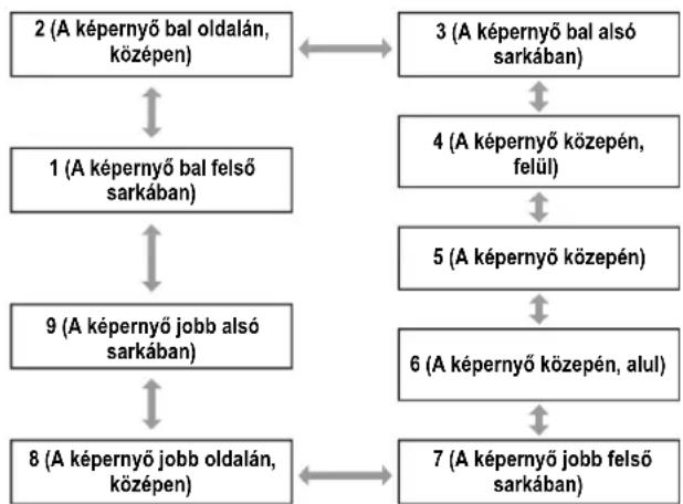 PANASONIC PT-DZ570E - ■ OSD POSITION (KÉPERNYŐ MENÜ HELYZET) - 1