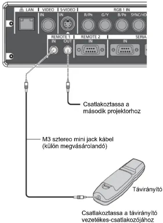LAN VIDEO S-VIDEO RGB 1 IN IN IN R/Pr G/Y B/Pb SYNC/HD REMOTE 1 REMOTE 2 SERIA IN OUT IN IN Csatlakoztassa a második projektorhoz M3 sztereo mini jack kábel (külön megvásárolandó) Távirányító Csatlakoztassa a távirányító vezetékes-csatlakozójához