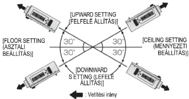[FLOOR SETTING (ASZTALI BEÁLLÍTÁS)] [UPWARD SETTING (FELFELÉ ÁLLÍTÁS)] [CEILING SETTING (MENNYEZETI BEÁLLÍTÁS)] [DOWNWARD SETTING (LEFELE ÁLLÍTÁS)] : Vetítési irány