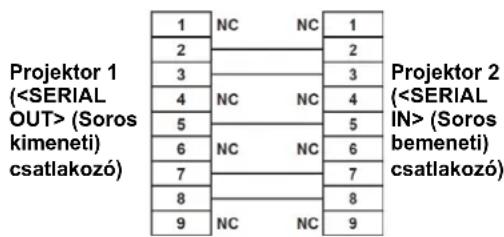 Projektor 1 ( (Soros kimeneti) csatlakozó) 1 NC NC 1 2 NC 2 3 NC 3 4 NC 4 5 NC 5 6 NC 6 7 NC 7 8 NC 8 9 NC 9 Projektor 2 ( (Soros bemeneti) csatlakozó)