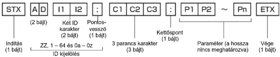STX A D I1 I2 : C1 C2 C3 : P1 P2 ~ Pn ETX Indítás (1 bájt) (2 bájt) Két ID karakter (2 bájt) Pontos- vessző (1 bájt) ZZ, 1 - 64 és 0a - 0z ID kijelölés 3 parancs karakter (3 bájt) Kettőspont (1 bájt) Paraméter (a hossza nincs meghatározva) Vége (1 bájt)
