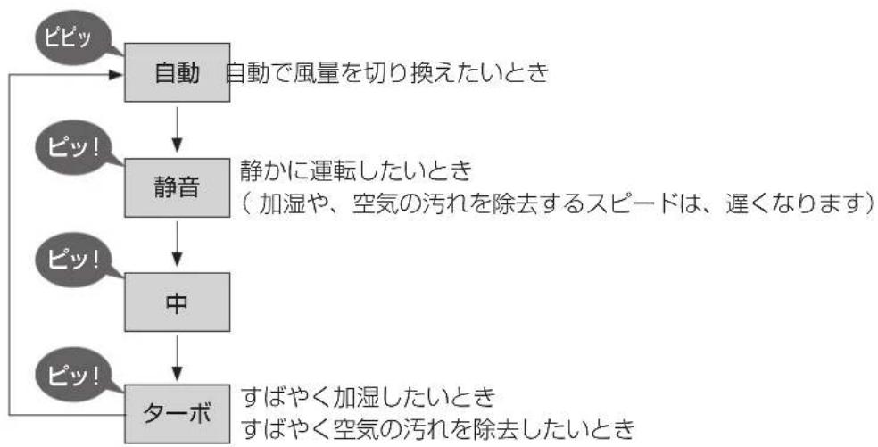 PANASONIC F-VXR70-K - 風量 - 1