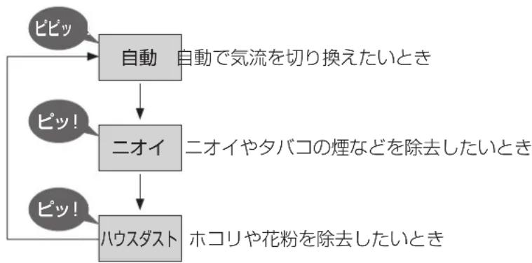 PANASONIC F-VXR70-W - 気流 - 1