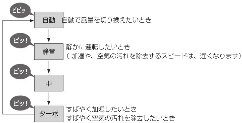 PANASONIC F-VXR70-W - 風量 - 1