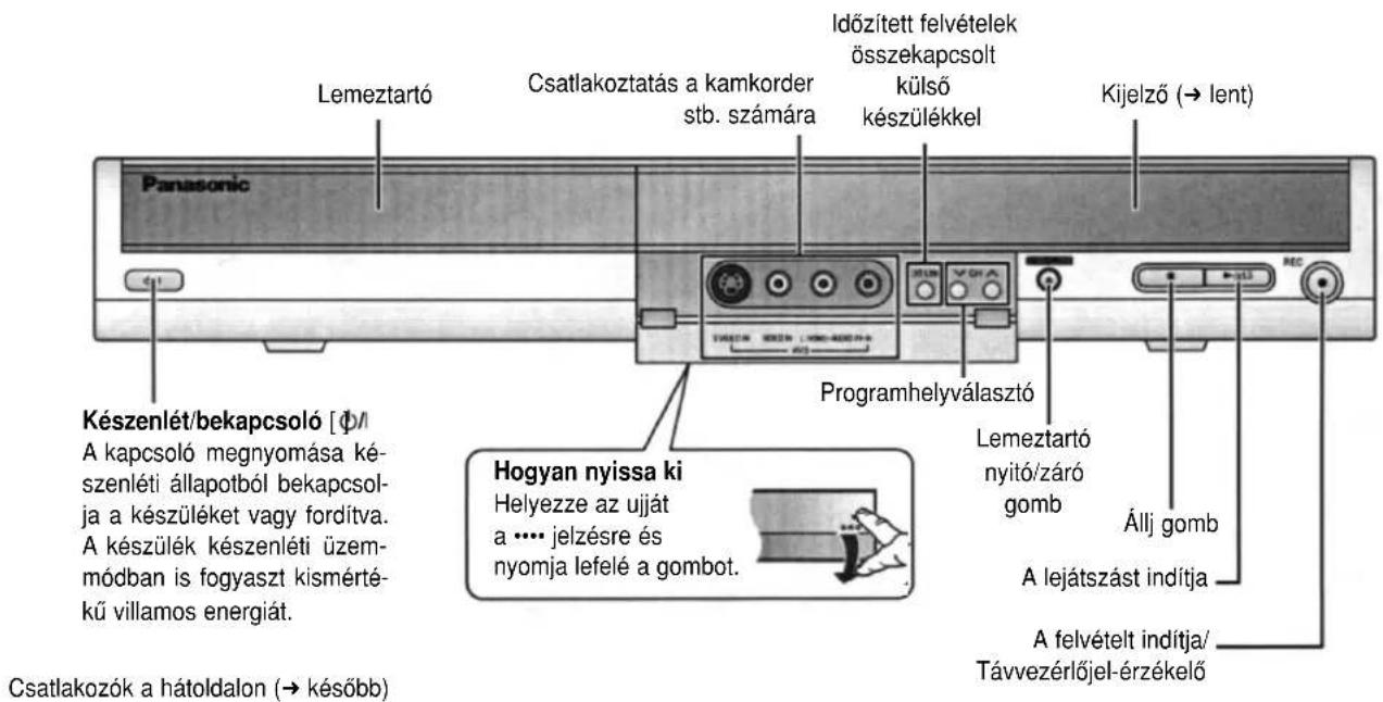 Lemeztartó Csatlakoztatás a kamkorder stb. számára Időzített felvételek összekapcsolt külső készülékkel Kijelző (→ lent) Panasonic Programhelyválasztó Készenlét/bekapcsoló [Φ] A kapcsoló megnyomása ké- szenléti állapotból bekapcsol- ja a készüléket vagy fordítva. A készülék készenléti üzem- módban is fogyaszt kismérté- kű villamos energiát. Hogyan nyissa ki Helyezze az ujját a .... jelzésre és nyomja lefelé a gombot. Csatlakozók a hátoldalon (→ később) Lemeztartó nyitó/záró gomb Állj gomb A lejátszást indítja A felvételt indítja/ Távvezérlőjel-érzékelő