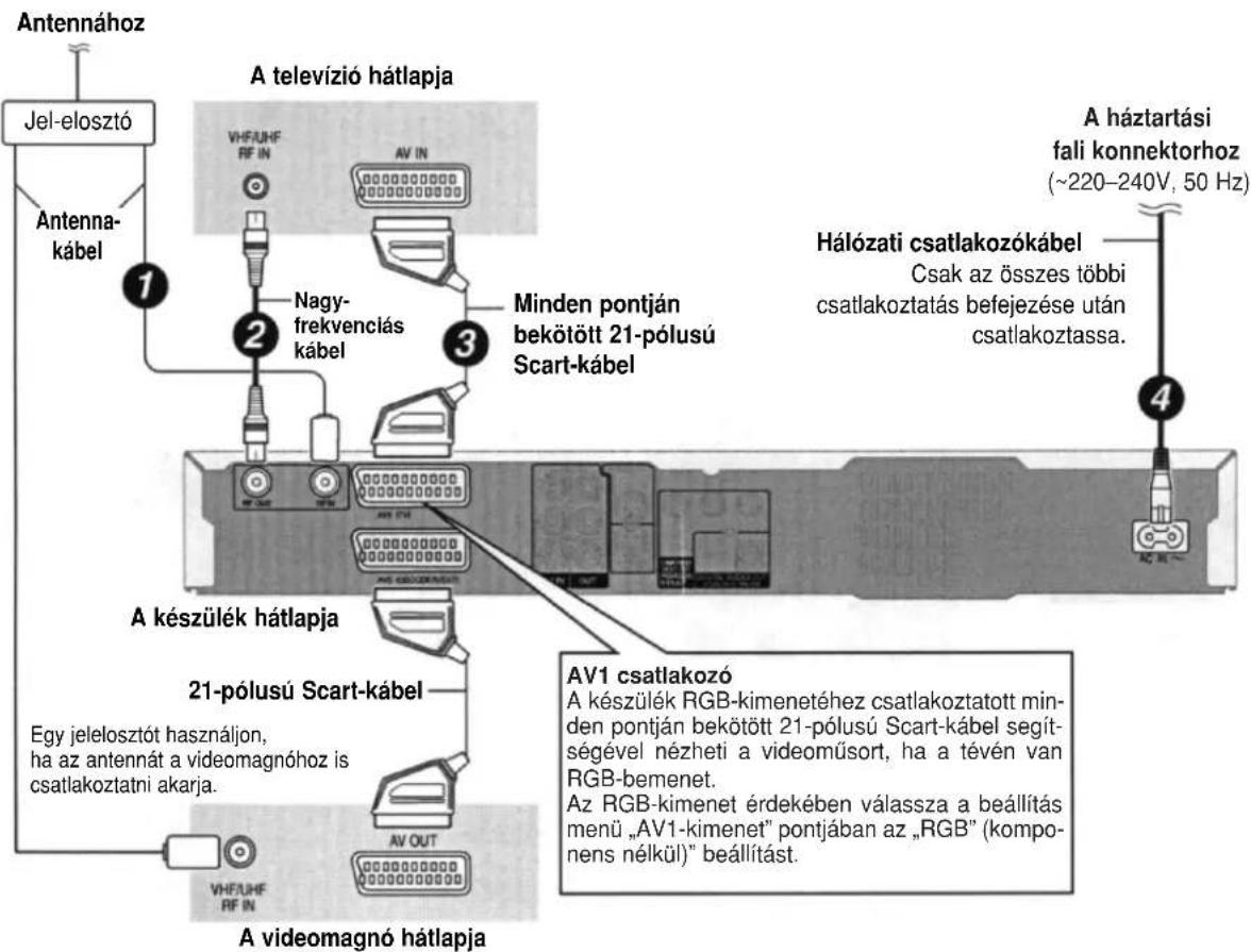 Antennához Jel-elosztó Antenna- kábel 1 A televizió hátlapja VHFUHF RF IN AV IN 2 Nagy- frekvenciás kábel 3 Minden pontján bekötött 21-pólusú Scart-kábel 4 Hálózati csatlakozókábel Csak az összes többi csatlakoztatás befejezése után csatlakoztassa. A háztartási fali konnektorhoz (~220–240V, 50 Hz) A készülék hátlapja 21-pólusú Scart-kábel Egy jelelosztót használjon, ha az antennát a videomagnóhoz is csatlakoztatni akarja. AV1 csatlakozó A készülék RGB-kimenetéhez csatlakoztatott min- den pontján bekötött 21-pólusú Scart-kábel segít- ségével nézheti a videoműsort, ha a ténvén van RGB-bemenet. Az RGB-kimenet érdekében válassza a beállítás menü „AV1-kimenet” pontjában az „RGB” (kompo- nens nélkül)” beállítást. AV OUT VHFUHF RF IN A videomagnó hátlapja