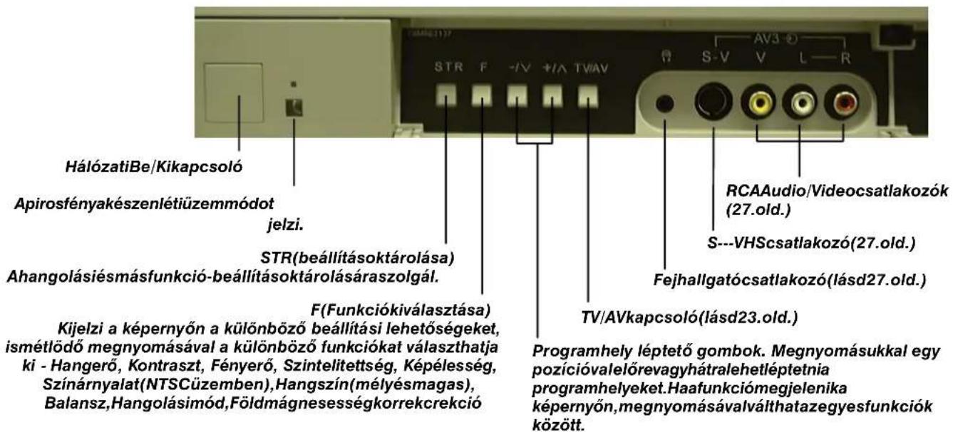 HálózatiBe/Kikapcsoló Apirosfényakészenlétiüzemmódot jelzi. STR(beállításoktárolása) Ahangolásiésmásfunkció-beállításoktárolásáraszolgál. F(Funkciókiválasztása) Kijelzi a képernyőn a különböző beállítási lehetőségeket, ismétlödő megnyomásával a különböző funkciókat választhatja ki - Hangerő, Kontras…