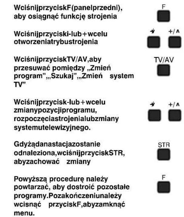WciśnijprzyciskF(panelprzedni), aby osiągnąć funkcję strojenia Wciśnijprzyciski-lub+wcelu otworzeniatrybustrojenia WciśnijprzyciskTV/AV,aby przesuwać pomiędzy „Zmień program”„Szukaj”„Zmień system TV/AV Wciśnijprzycisk-lub+wcelu zmianypozycjiprogramu, rozpoczęciastrojenialubzmiany systemutelewizyjnego. Gdyżadanastacjazostanie odnaleziona,wciśnijprzyciskSTR, abyzachować zmiany Powyższą procedurę należy powtarzać, aby dostroić pozostałe programy.Pozakończeniunależy wcisnąć przyciskF,abyzamknąć menu.