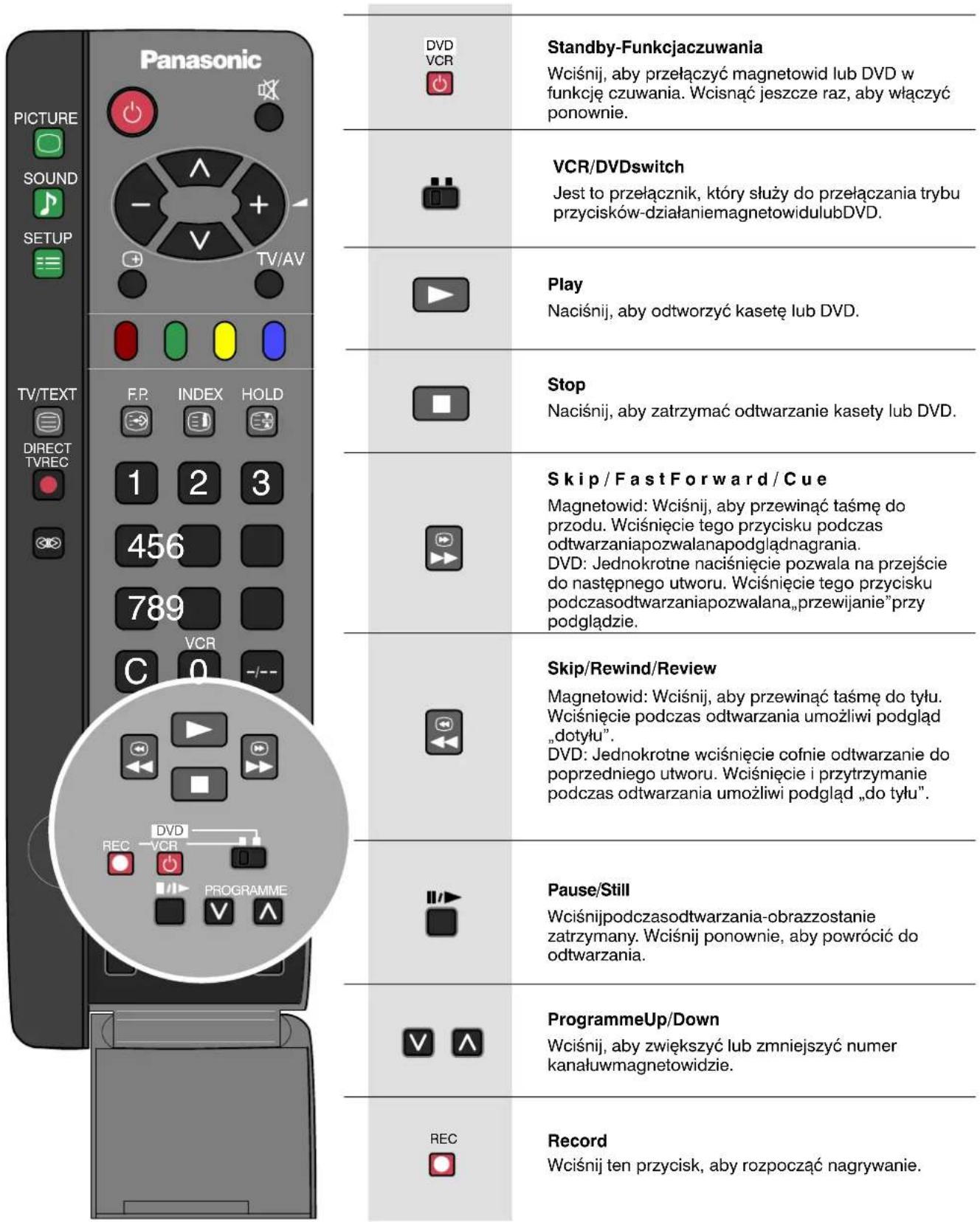 Panasonic PICTURE SOUND SETUP TV/TEXT DIRECT TVREC FP INDEX HOLD 1 2 3 456 789 VCR C 0 DVD REC VCR PROGRAMME DVD VCR Standby-Funkcjaczuwania Wciśnij, aby przełączyć magnetowid lub DVD w funkcję czuwania. Wcisnąć jeszcze raz, aby włączyć ponownie. VCR/DVDswitch Jest to przełącznik, który służy do przełączania trybu przycisków-działaniemagnetowidulubDVD. Play Naciśnij, aby odtworzyć kasetę lub DVD. Stop Naciśnij, aby zatrzymać odtwarzanie kasety lub DVD. Skip / Fast Forward / Cue Magnetowid: Wciśnij, aby przewinąć taśmę do przodu. Wciśnięcie tego przycisku podczas odtwarzaniapozwalanapodglądnagrania. DVD: Jednokrotne naciśnięcie pozwala na przejście do następnego utworu. Wciśnięcie tego przycisku podczasodtwarzaniapozwalana„przewijanie“przy podglądzie. Skip/Rewind/Review Magnetowid: Wciśnij, aby przewinąć taśmę do tyłu. Wciśnięcie podczas odtwarzania umożliwia podgląd „dotytu”. DVD: Jednokrotne wciśnięcie cofnie odtwarzanie do poprzedniego utworu. Wciśnięcie i przytrzymanie podczas odtwarzania umożliwia podgląd „do tyłu”. Pause/Still Wciśnijpodczasodtwarzania-obrazzostanie zatrzymany. Wciśnij ponownie, aby powrócić do odtwarzania. ProgrammeUp/Down Wciśnij, aby zwiększyć lub zmniejszyć numer kanałuwmagnetowidzie. Record Wciśnij ten przycisk, aby rozpocząć nagrywanie.