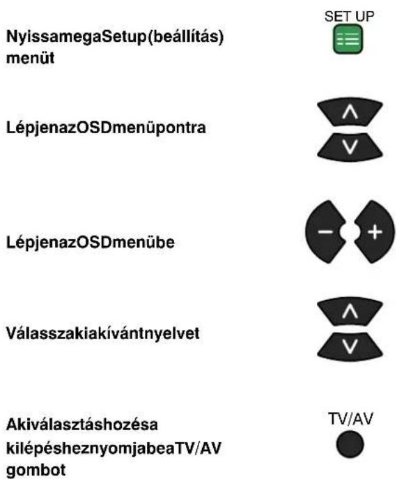 NyissamegaSetup(beállítás) menüt LépjenazOSDmenüpontra LépjenazOSDmenübe Válasszakiakívántnyelvet Akiválasztáshozésa kilépésheznyomjabeaTV/AV gombot SET UP ▲ ▼ - + ▲ ▼ TV/AV