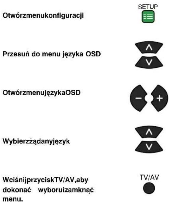Otwórzmenukonfiguracji SETUP Przesuń do menu języka OSD ^V OtwórzmenujęzykaOSD - + Wybierzządanyjęzyk ^V WciśnijprzyciskTV/AV,aby dokonać wyboruizamknąć menu. TV/AV