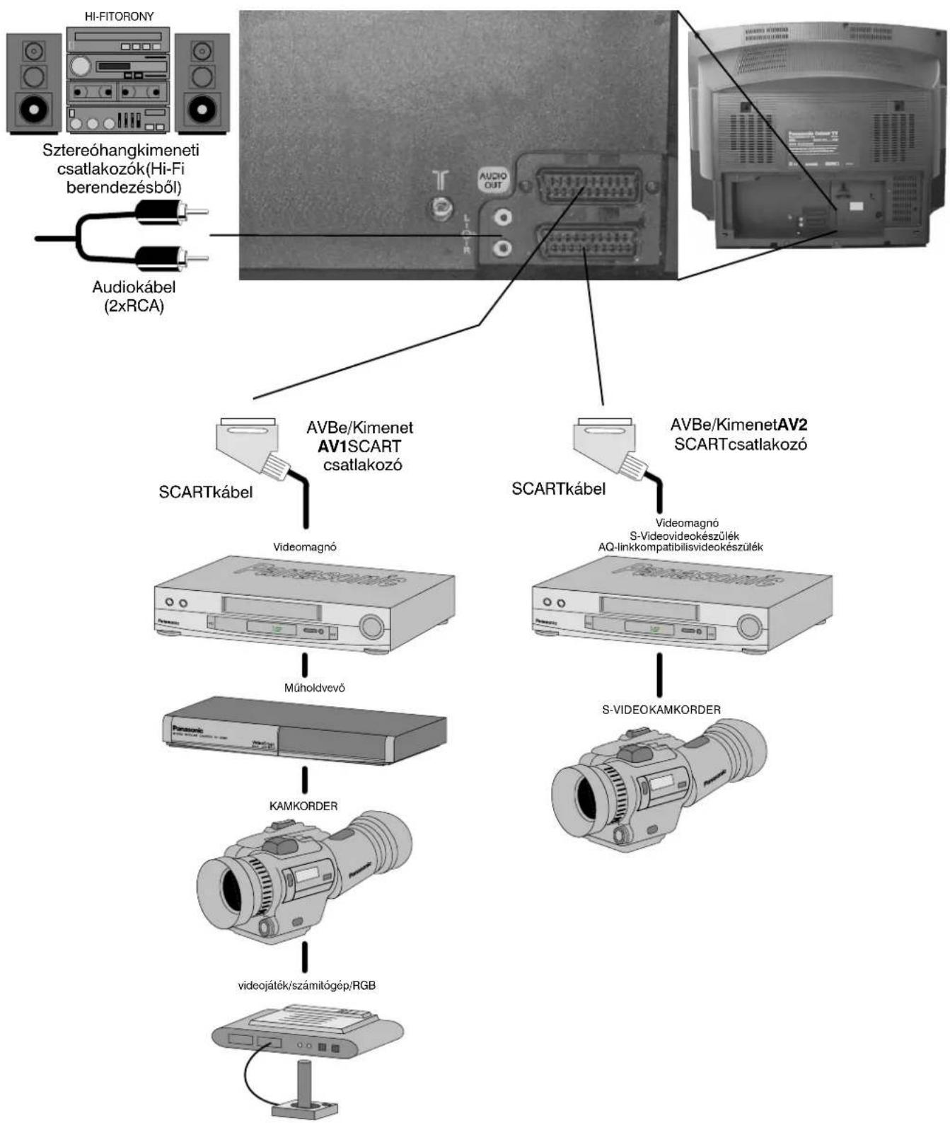 PANASONIC TX-25LD4P - AUDIO/VIDEO(AV)CSATLAKOZÓK - 1