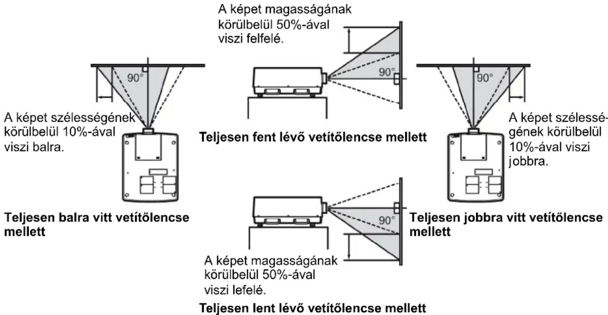 A képet szélességének körülbelül 10%-ával viszi balra. A képet magasságának körülbelül 50%-ával viszi felfelé. Teljesen fent lévő vetítőlencse mellett 90° 90° 90° Teljesen balra vitt vetítőlencse mellett A képet szélességének körülbelül 10%-ával viszi jobbra. Teljesen jobbra vitt vetítőlencse mellett 90° 90° A képet magasságának körülbelül 50%-ával viszi lefelé. Teljesen lent lévő vetítőlencse mellett