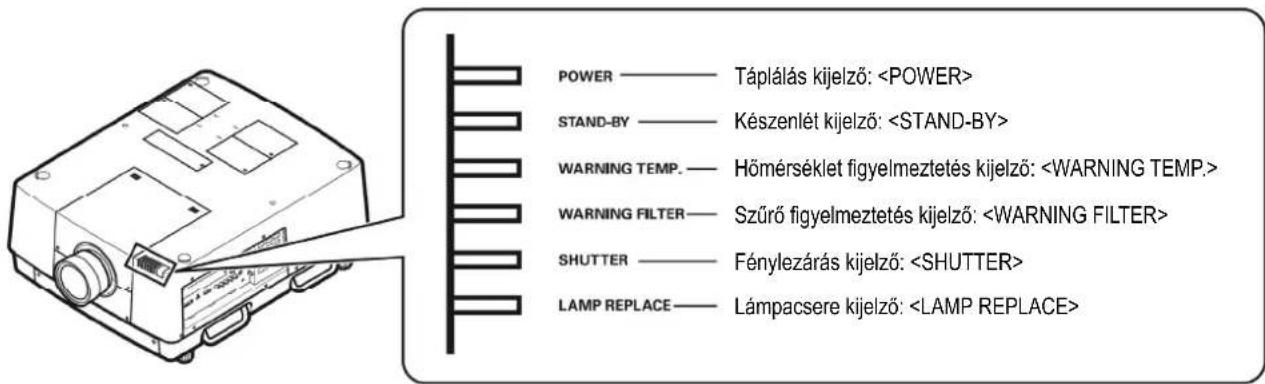 POWER —— Táplálás kijelző: STAND-BY —— Készenlét kijelző: WARNING TEMP. —— Hőmérséklet figyelmeztetés kijelző: WARNING FILTER —— Szűrő figyelmeztetés kijelző: SHUTTER —— Fénylezárás kijelző: LAMP REPLACE —— Lámpacsere kijelző: