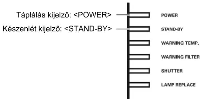 Táplálás kijelző: Készenlét kijelző: POWER STAND-BY WARNING TEMP. WARNING FILTER SHUTTER LAMP REPLACE