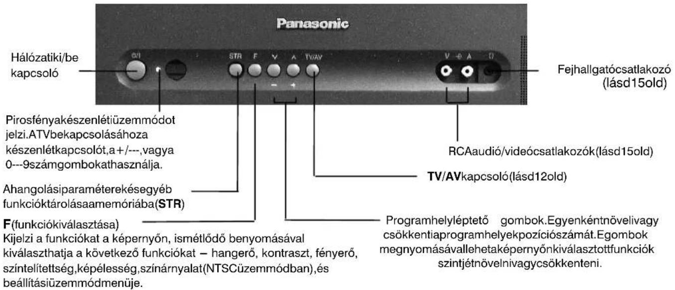 Panasonic Hálózatiki/be kapcsoló PIrosfényakészenlétiüzemmódot jelzi.ATVbekapcsolásáhoza készenlétkapcsolót,a+/----,vagy 0---9számgombokathasználja. Ahangolásiparaméterekésegyéb funkcióktárolásaamemóriába(STR) F(funkciókiválasztása) Kijelzi a funkciókat a képernyőn, ismétlődő benyomásával kiválaszthatja a következő funkciókat – hangerő, kontraszt, fényerő, színtelítettség,képélesség,színárnyalat(NTSCüzemmódban), és beállításiüzemmódmenüje. Fejhallgatócsatlakozó (lásd15old) RCAaudió/videócsatlakozók(lásd15old) TV/AVkapcsoló(lásd12old) Programhelyléptető gombok.Egyenkéntnövelivagy csökkentiaprogramhelyekpozíciószámát.Egombok megnyomásávallehetaképernyőnkiválasztottfunkciók szintjétnövelnivagycsökkenteni.