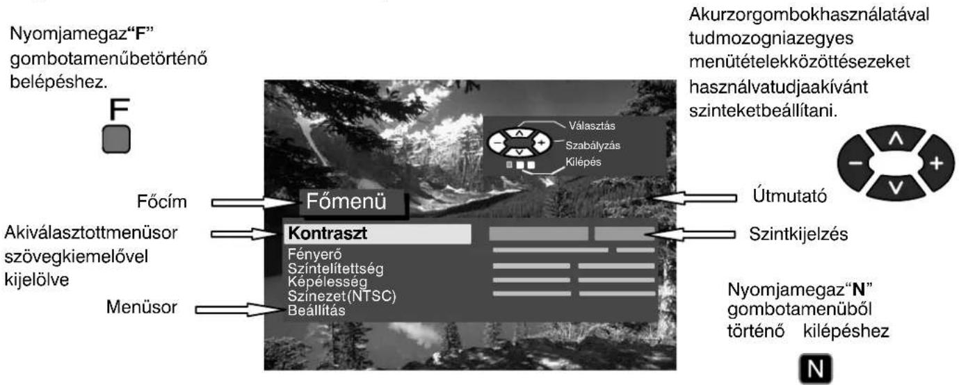 Nyomjamegaz“F” gombotamenübetörténő belépéshez. F Főcím Akiválasztottmenüor szövegkiemelővel kijelölve Menüor Főmenü Kontraszt Fényerő Színtelítettség Képélesség Színezet(NTSC) Beállítás Választás Szabályzás Kilépés Átmutató Szintkijelzés Nyomjamegaz“N” gombotamenüből történő kilépéshez Akurzorgombokhasználatával tudmozogniazegyes menütételekközöttésezeket használvatudjaakívánt szinteketbeállítani.