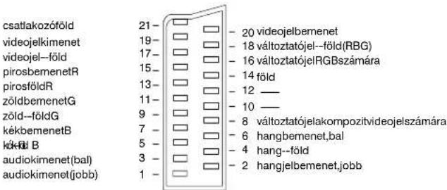 csatlakozóföld videojelkimenet videojel-föld pirosbemenetR pirosföldR zöldbemenetG zöld-földG kékbemenetB köföl B audiokimenet(bal) audiokimenet(jobb) 21- 19- 17- 15- 13- 11- 9- 7- 5- 3- 1- - 20 videojelbemenet - 18 változtatójel-föld(RBG) - 16 változtatójelRGBszámára - 14 föld - 12 — - 10 — - 8 változtatójelakompozitvideojelszámára - 6 hangbemenet,bal - 4 hang-föld - 2 hangjelbemenet,jobb