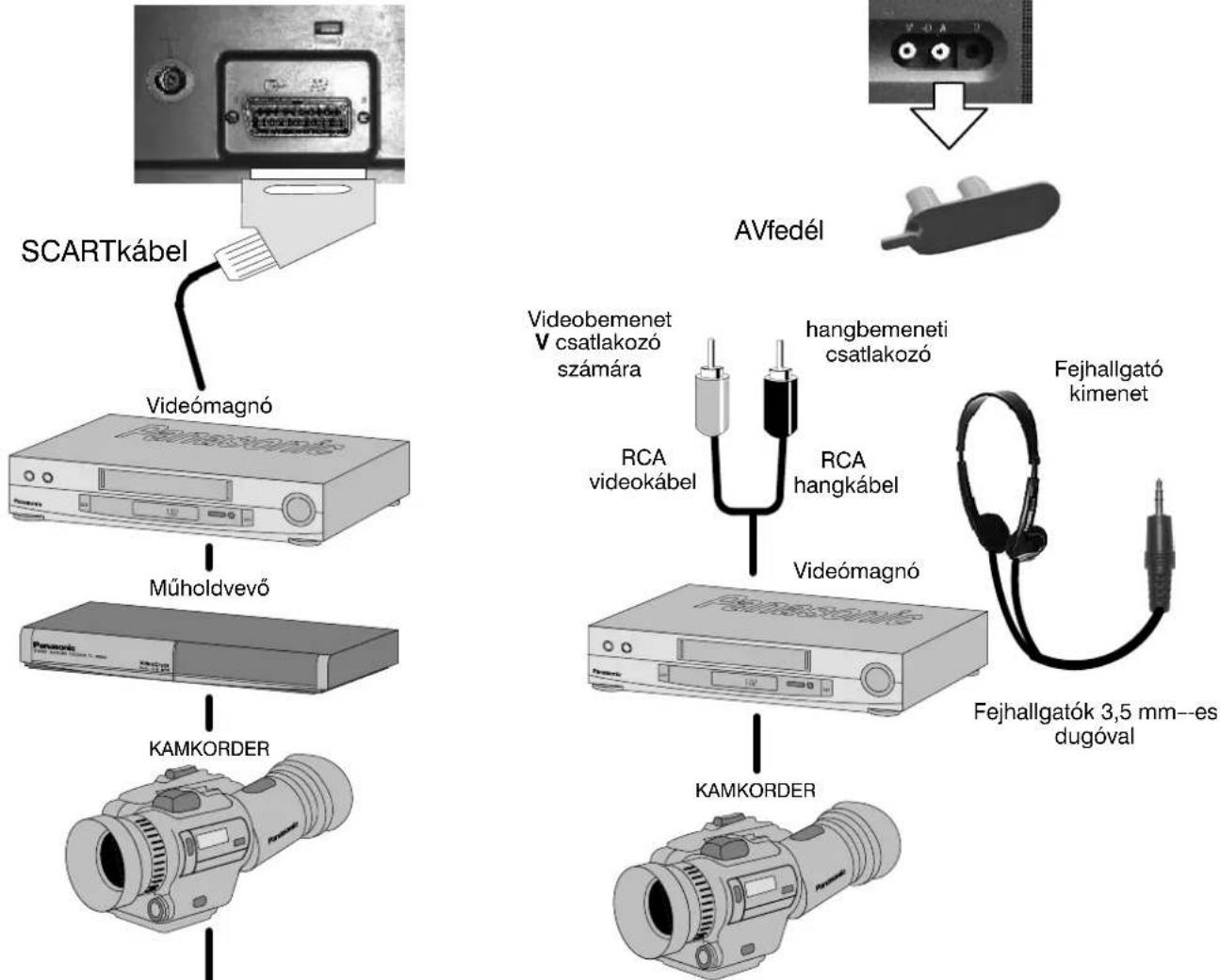 PANASONIC TX-21JT3P - A hátlapon található 21 érintkezős SCART és az előlapon lévő RCA csatlakozók használata - 1