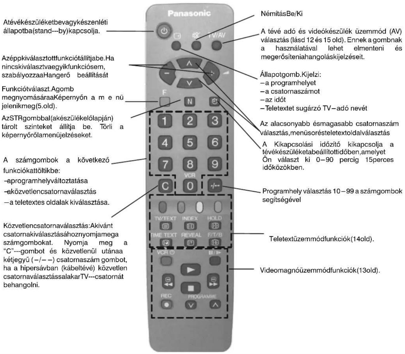Atévékészüléketbevagykészenléti állapotba(stand---by)kapcsolja. Azéppkiválasztottfunkciótállítjabe.Ha nincskiválasztvaegyikfunkciósem, szabályozzaaHangerő beállítását Funkciótválaszt.Agomb megnyomásáraaKépernyőn a m e nű jelenikmeg(5.old). AzSTRgombbal(akészülékelőlapján) tárolt szinteket állítja be. Törli a képernyőrőlamenűjelzéseket. A számgombok a következő funkciókattöltikbe: -aprogramhelyváltoztatása -aközvetlencsatornaválasztás -a teletextes oldalak kiválasztása. Közvetlencsatornaválasztás:Akivánt csatornakiválasztásáhoznyomjamega számgombokat. Nyomja meg a "C"-gombot és közvetlenül utánaa kétjegyű (—/— —) csatornaszám gombot, ha a hipersávban (kábeltévé) közvetlen csatornaválasztássalakarTV---csatornát behangolni. Panasonic NémításBe/Ki A tévé adó és videókészülék üzemmód (AV) választás (lásd 12 és 15 old). Ennek a gombnak a használatával lehet elmenteni és megerősíteniahangoláskijelzéseit. Állapotgomb.Kijelzi: -a programhelyet -a csatornaszámot -az időt -Teletextet sugárzó TV-adó nevét Az alacsonyabb ésmagasabb csatornaszám választás,menü sorésteletextoldalválasztás A Kikapcsolási időzítő kikapcsolja a tévékészüléketabeállítottidőben,amelyet Ön választ ki 0–90 percig 15perces időközökben. Programhely választás 10–99 a számgombok segítségével Teletextüzemmódfunkciók(14old). Videomagnóüzemmódfunkciók(13old)