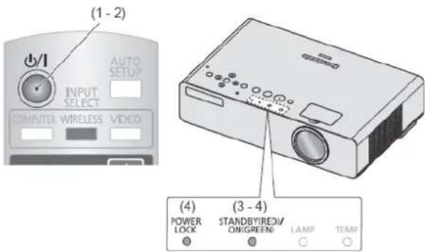 (1 - 2) INPUT SELECT COMPUTER WIRELESS VIDEO AUTO SETUP POWER LOCK STANDBY/RED/ ON/GREEN LAMP TEMP (4) (3 - 4)