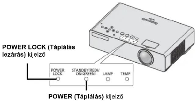 POWER LOCK (Táplálás lezárás) kijelző POWER LOCK STANDBY(RED)/ON(GREEN) LAMP TEMP POWER (Táplálás) kijelző