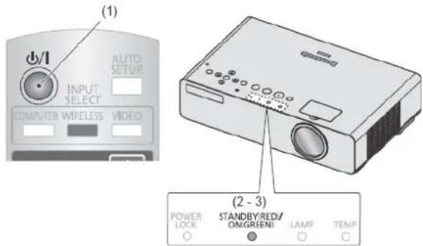 (1) INPUT SELECT COMPUTER WIRELESS VIDEO AUTO SETUP (2 - 3) POWER LOCK STANDBY/RED/ ON/GREENI LAMP TEMP ○ ○ ○ ○