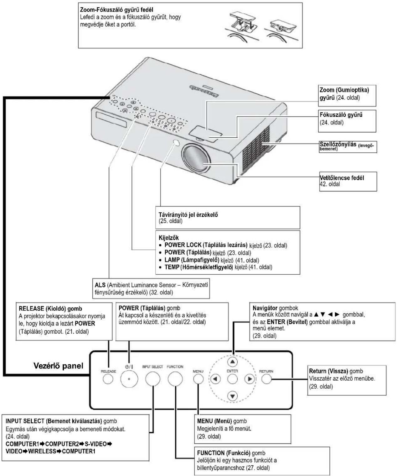 PANASONIC PT-LB78E - Felülnézet és elölnézet - 1