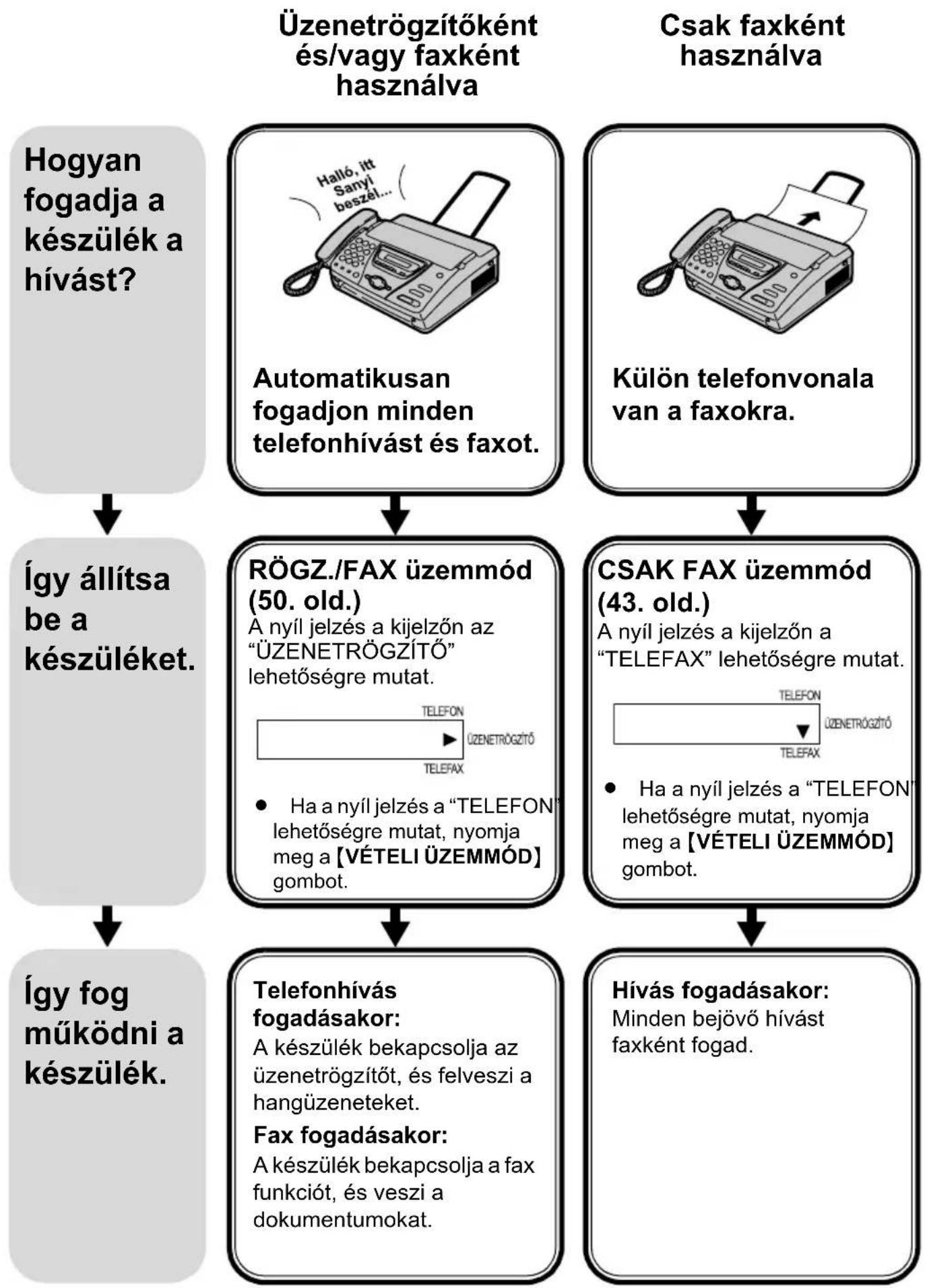 PANASONIC KX-FT78HG - A készülék beállítása fax vételére - 1