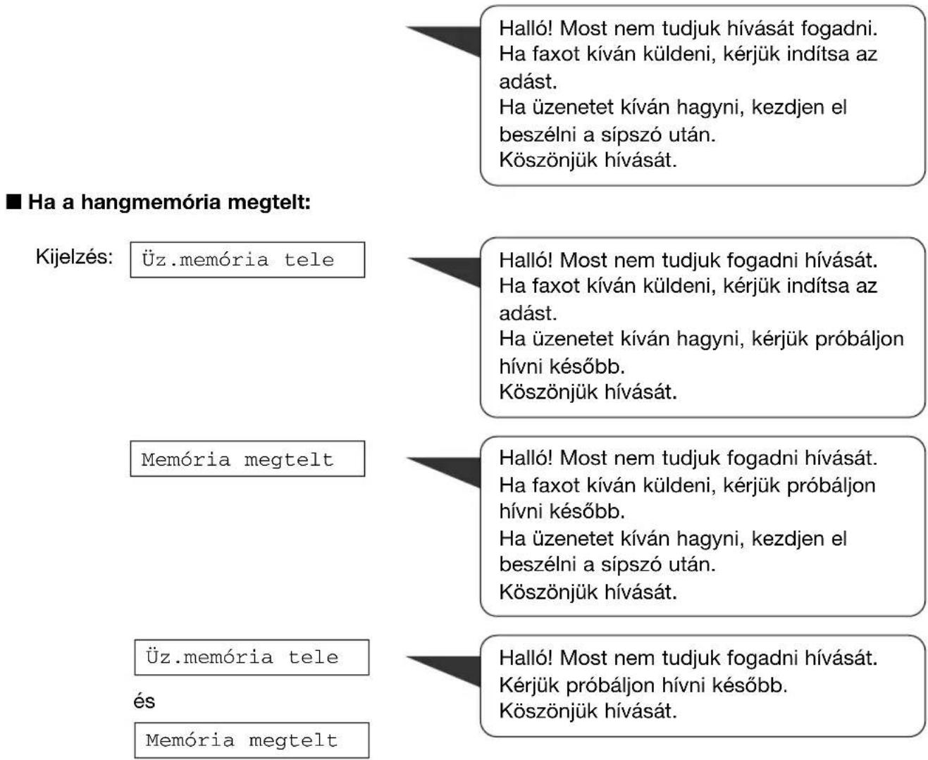 ■ Ha a hangmemória megtelt: Kijelzés: Üz.memória tele Memória megtelt Üz.memória tele és Memória megtelt Halló! Most nem tudjuk hívását fogadni. Ha faxot kíván küldeni, kérjük indítsa az adást. Ha üzenetet kíván hagyni, kezdjen el beszélni a sípszó után. Köszönjük hívását. Halló! Most nem tudjuk fogadni hívását. Ha faxot kíván küldeni, kérjük indítsa az adást. Ha üzenetet kíván hagyni, kérjük próbáljon hívni később. Köszönjük hívását. Halló! Most nem tudjuk fogadni hívását. Ha faxot kíván küldeni, kérjük próbáljon hívni később. Ha üzenetet kíván hagyni, kezdjen el beszélni a sípszó után. Köszönjük hívását. Halló! Most nem tudjuk fogadni hívását. Kérjük próbáljon hívni később. Köszönjük hívását.