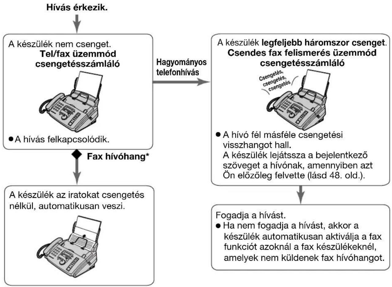 PANASONIC KX-FM90HG - (a hagyományos telefonhívások csengetéses, a fax hívások csengetés nélküli vétele, amikor Ön a készülék közelében tartózkodik) - 1
