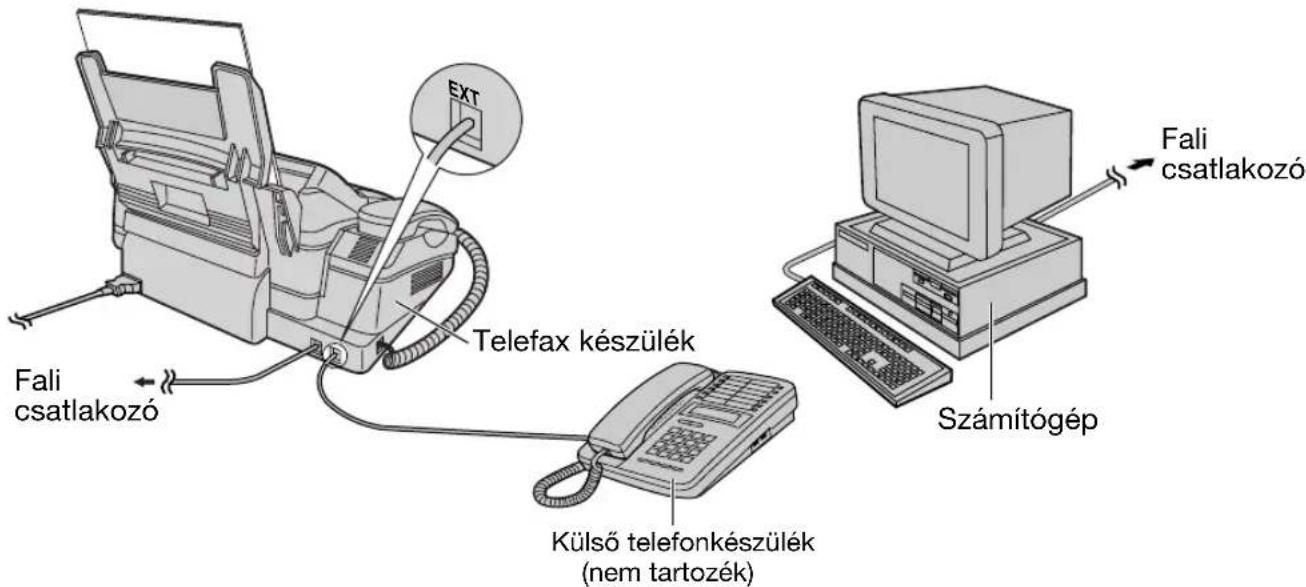 Fali csatlakozó Telefax készülék Külső telefonkészülék (nem tartozék) EXT Fali csatlakozó Számítógép