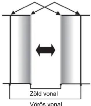 Zöld vonal Vörös vonal