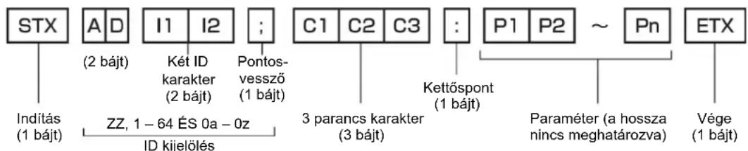 STX A D I1 I2 ; C1 C2 C3 : P1 P2 ~ Pn ETX Indítás (1 bájt) (2 bájt) Két ID karakter (2 bájt) Pontos- vessző (1 bájt) ZZ, 1 – 64 ÉS 0a – 0z ID kijelölés 3 parancs karakter (3 bájt) Kettőspont (1 bájt) Paraméter (a hossza nincs meghatározva) Vége (1 bájt)