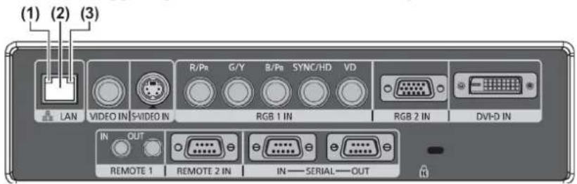 (1) (2) (3) LAN VIDEO IN SVIDEO IN R/Pn G/Y B/Pn SYNC/HD VD RGB 1 IN RGB 2 IN DVI-D IN IN OUT REMOTE 1 REMOTE 2 IN IN — SERIAL — OUT