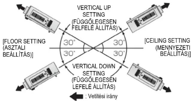 [FLOOR SETTING (ASZTALI BEÁLLÍTÁS)] VERTICAL UP SETTING (FÜGGÖLEGESEN FELFELE ÁLLÍTÁS) 30° 30° 30° 30° [CEILING SETTING (MENNYEZETI BEÁLLÍTÁS)] VERTICAL DOWN SETTING (FÜGGÖLEGESEN LEFELE ÁLLÍTÁS) : Vetítési irány