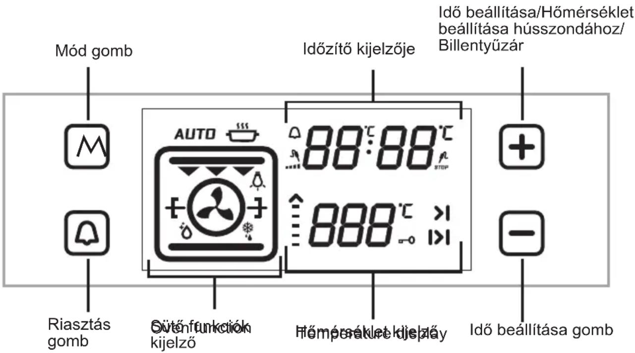 Mód gomb Időzítő kijelzője Idő beállítása/Hőmérséklet beállítása hússzondához/ Billentyűzár AUTO 88°C:88°C STOP 888°C >1 -1 Riasztás gomb Sütőnfunkciók kijelző Hőmérséklet kijelzőy Idő beállítása gomb