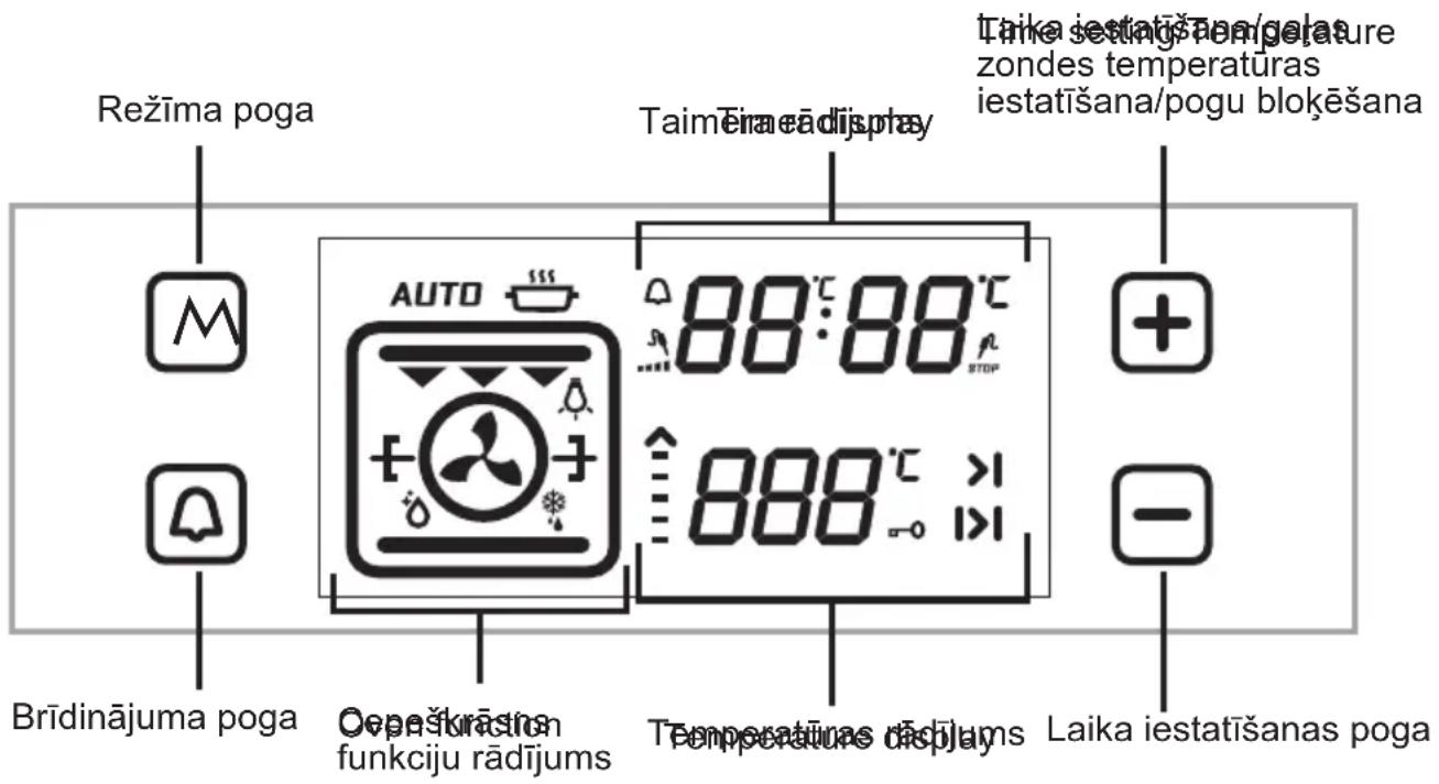 Režima poga Taimēra eā dijspray Taika iestatīšan temperaturzondes temperaturasiestatīšana/pogu blokēšana AUTO 88:88°C STOP 888°C >1 888°-01 + - Brīdinājuma poga Opeškūrāsnonfunkciju rādījums Temperatīnas dōjums Laika iestatīšanas poga