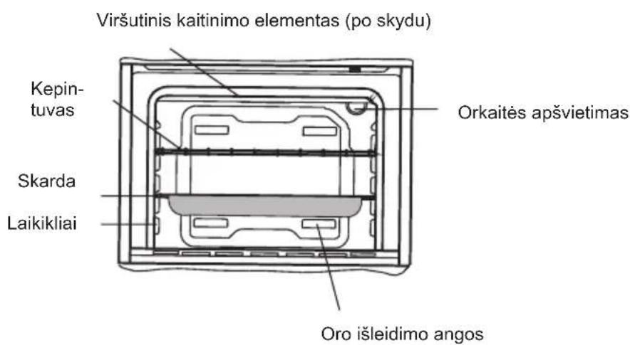 Viršutinis kaitinimo elementas (po skydu) Kepin-tuvas Skarda Laikikliai Orkaitės apšvietimas Oro išleidimo angos