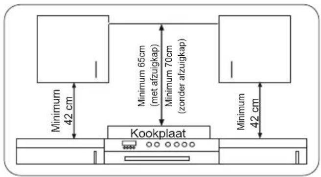 Minimum 42 cm Minimum 65cm (met afzuigkap) Minimum 70cm (zonder afzuigkap) Minimum 42 cm Kookplaat
