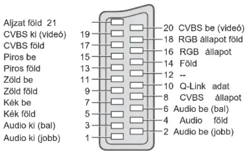 Aljzat föld 21 CVBS ki (videó) 19 CVBS föld 17 Piros be 15 Piros föld 13 Zöld be 11 Zöld föld 9 Kék be 7 Kék föld 5 Audio ki (bal) 3 Audio ki (jobb) 1 20 CVBS be (videó) 18 RGB állapot föld 16 RGB állapot 14 Föld 12 -- 10 Q-Link adat 8 CVBS állapot 6 Audio be (bal) 4 Audio föld 2 Audio be (jobb)