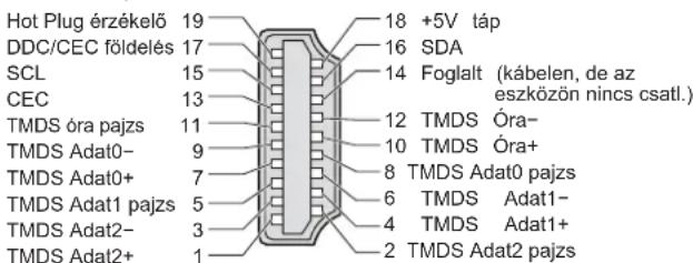 Hot Plug érzékelő 19 DDC/CEC födelés 17 SCL 15 CEC 13 TMDS óra pajzs 11 TMDS Adat0- 9 TMDS Adat0+ 7 TMDS Adat1 pajzs 5 TMDS Adat2- 3 TMDS Adat2+ 1 18 +5V táp 16 SDA 14 Foglalt (kábelen, de az eszközön nincs csatl.) 12 TMDS Óra- 10 TMDS Óra+ 8 TMDS Adat0 pajzs 6 TMDS Adat1- 4 TMDS Adat1+ 2 TMDS Adat2 pajzs